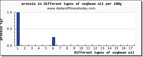 soybean oil protein per 100g